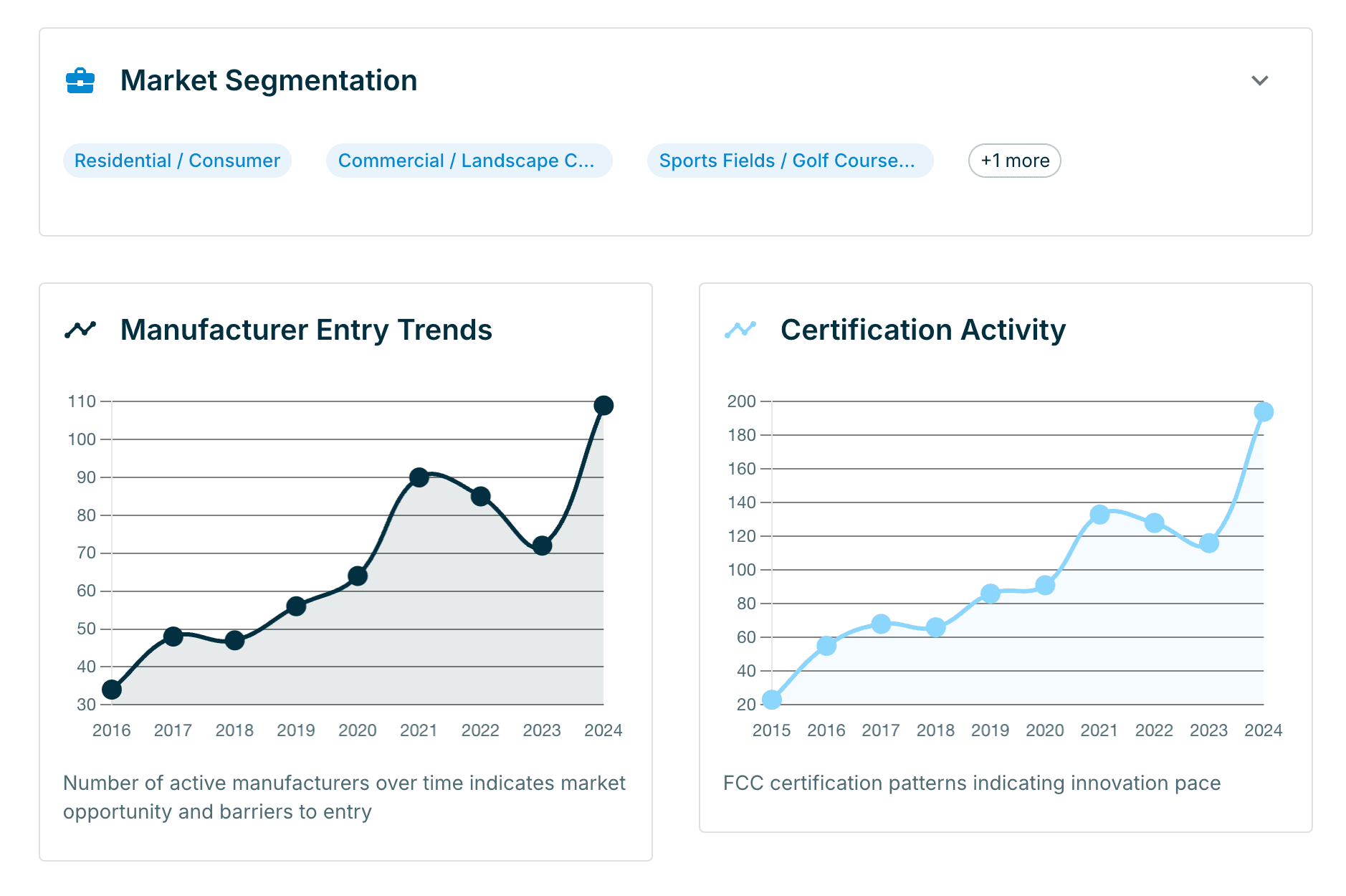 Analytics dashboard showing market trends and insights